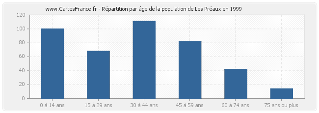 Répartition par âge de la population de Les Préaux en 1999